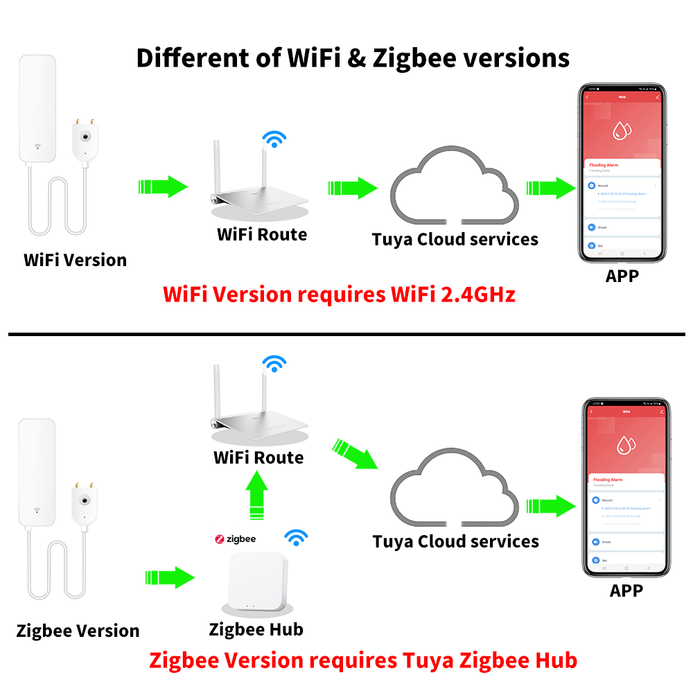 Tuya WiFi Zigbee Sensor de agu - Smart Home Features reseña y precio